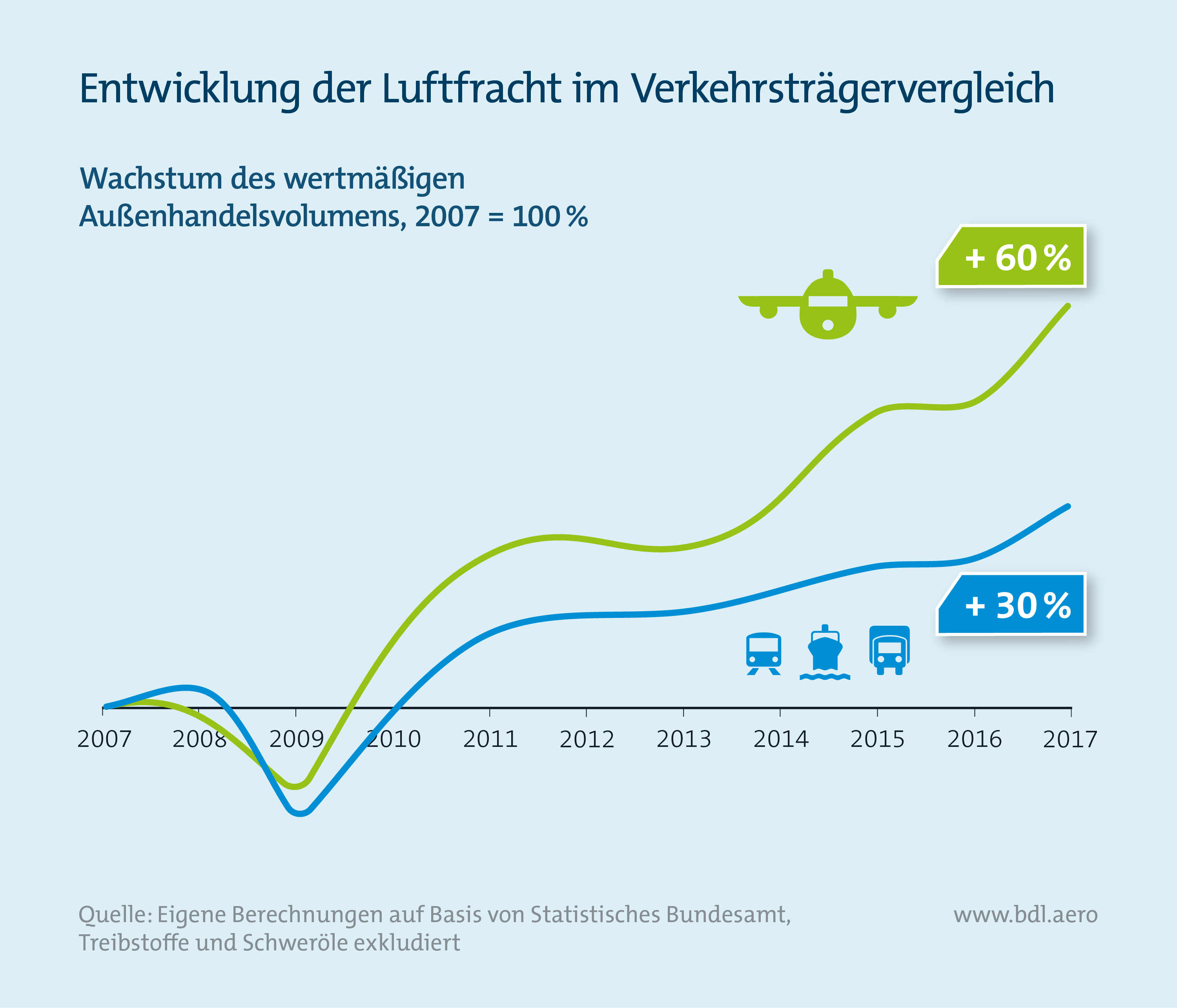 Report Luftfahrt und Wirtschaft: Entwicklung der Luftfracht im Verkehrsträgervergleich