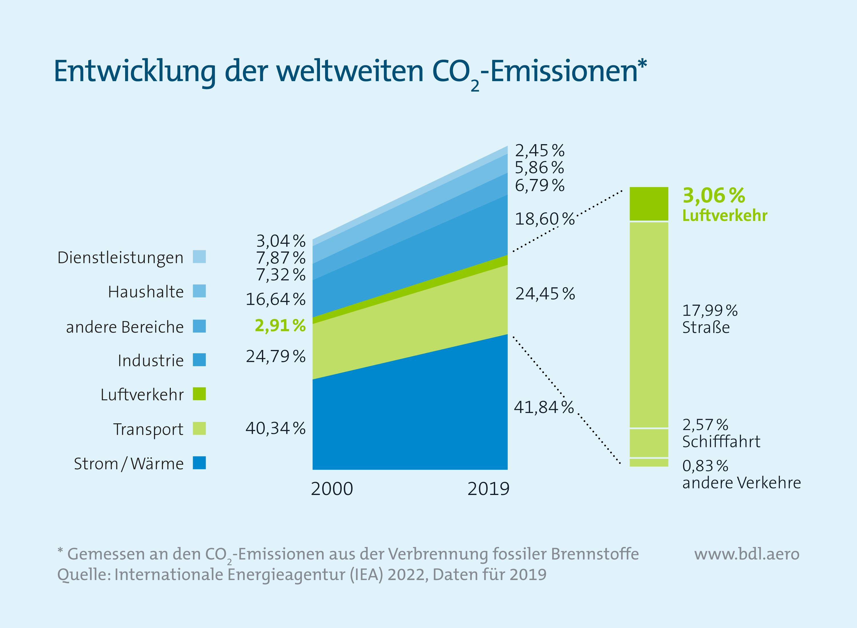 Entwicklung der weltweiten CO2-Emissionen