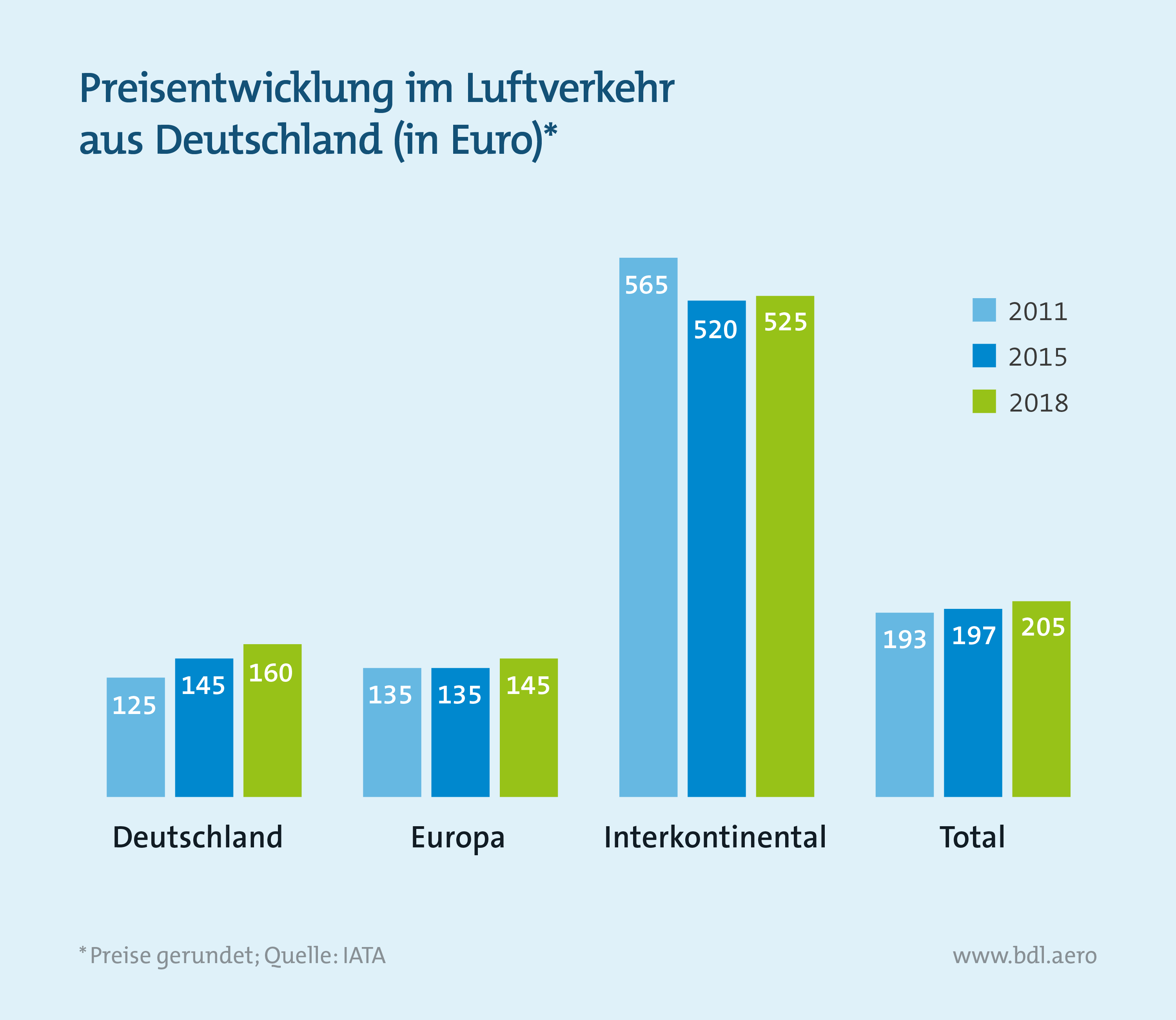Preisentwicklung im Luftverkehr aus Deutschland