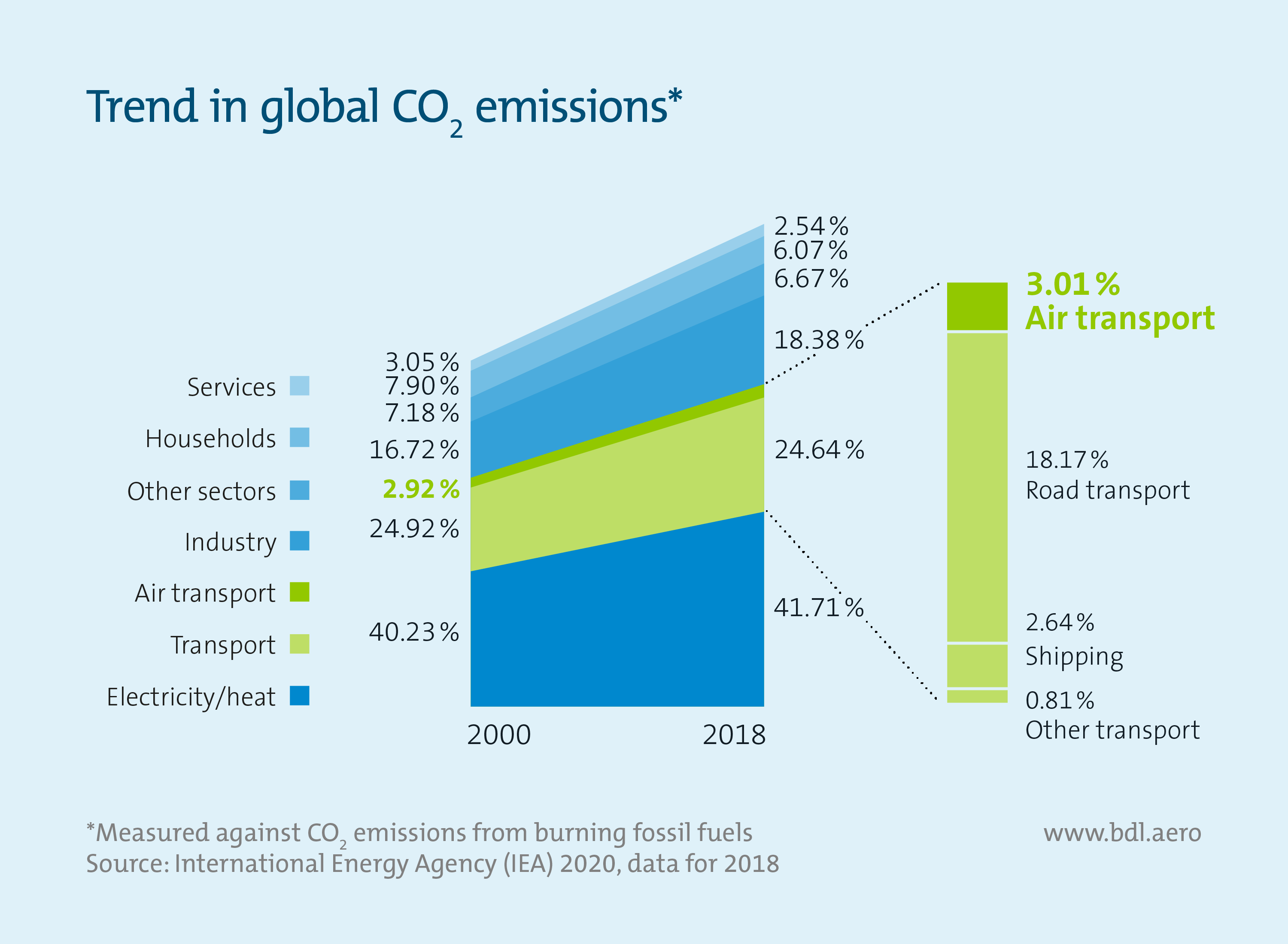 air travel global co2 emissions
