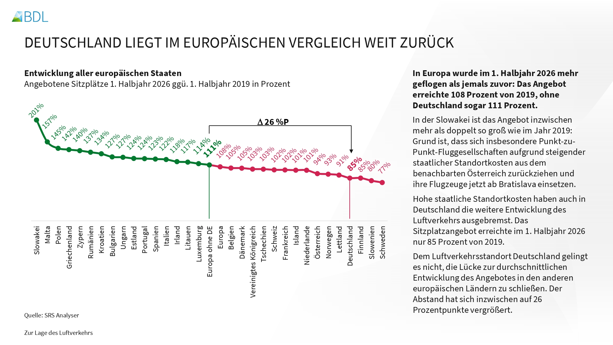 Deutschland liegt im europäischen Vergleich weit zurück