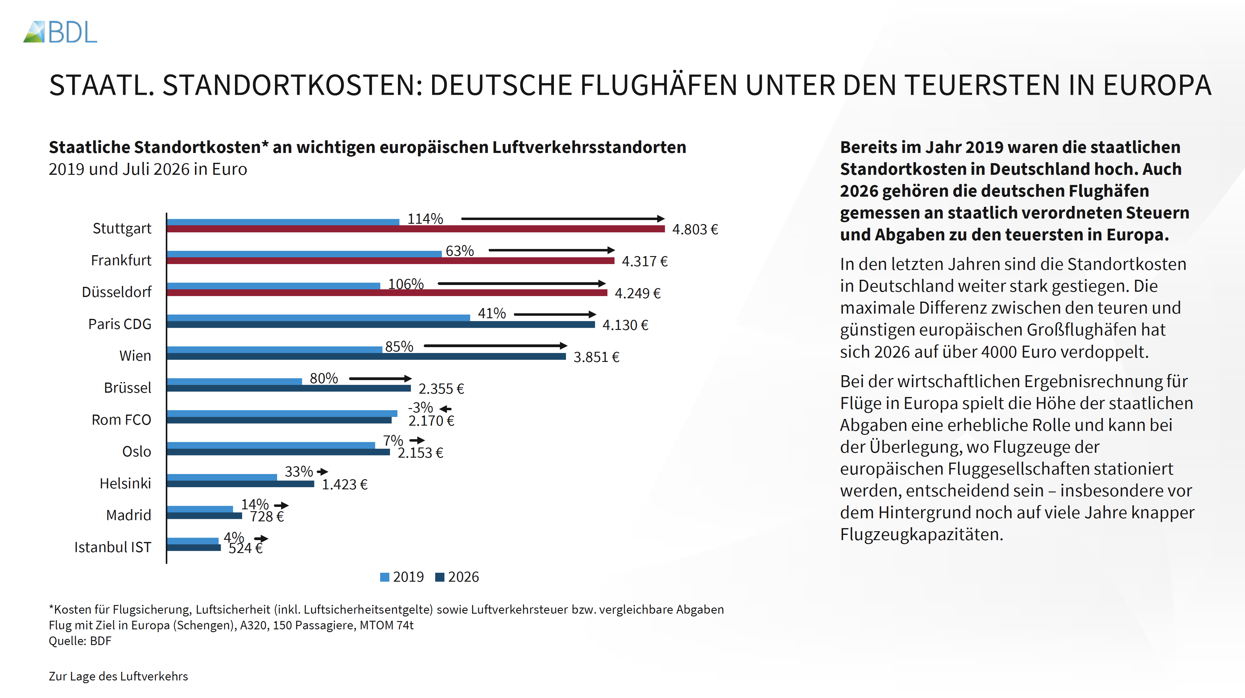 Staatliche Standortkosten: Deutschland Flughäfen unter den Teuersten in Europa