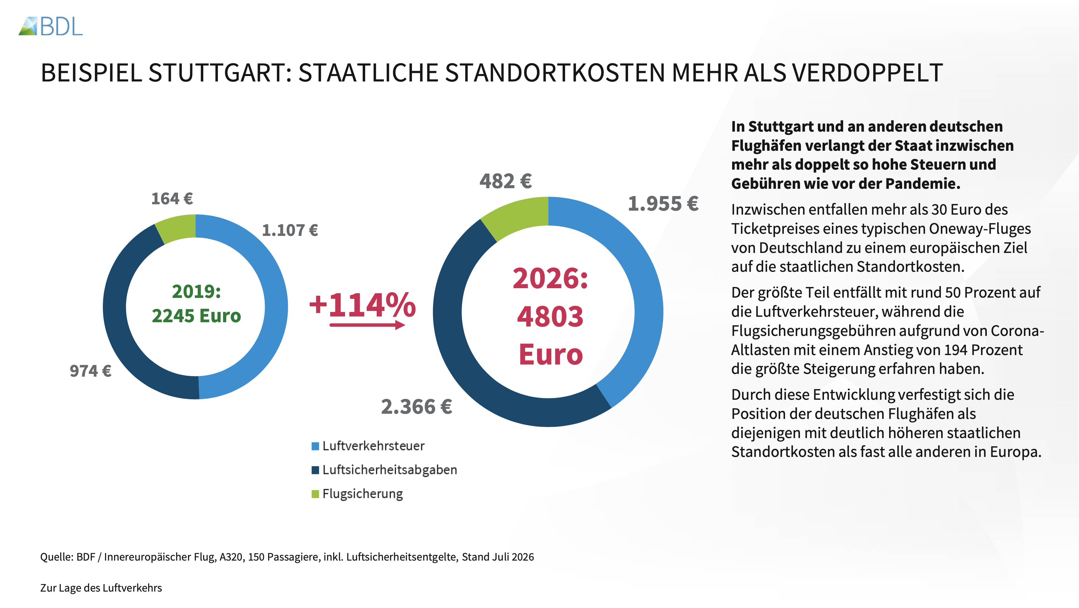 Beispiel Stuttgart: staatliche Standortkosten mehr als verdoppelt