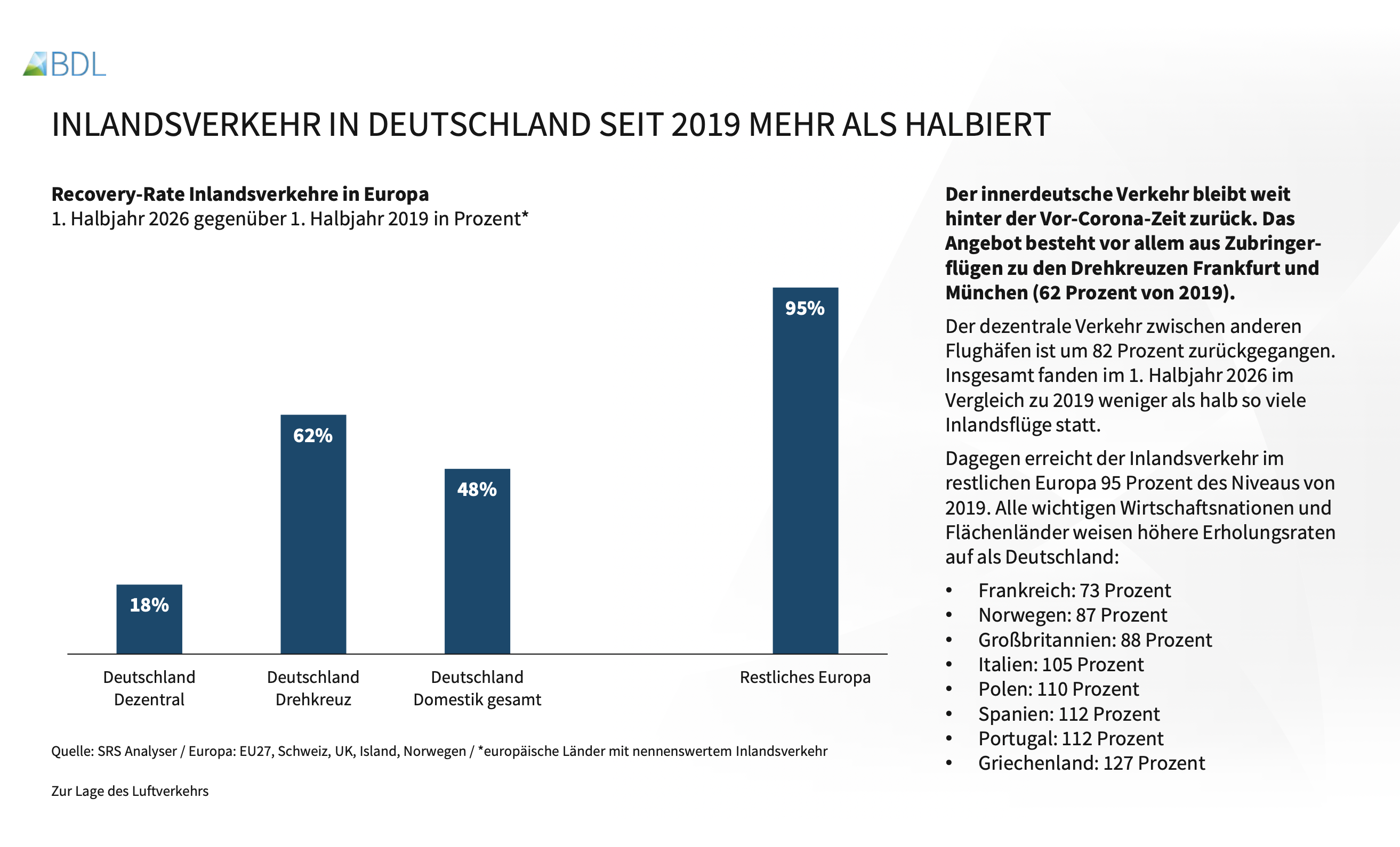 Inlandsverkehr in Deutschland seit 2019 mehr als halbiert